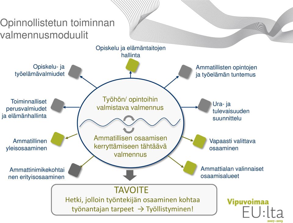 suunnittelu Ammatillinen yleisosaaminen Ammatillisen osaamisen kerryttämiseen tähtäävä valmennus Vapaasti valittava osaaminen