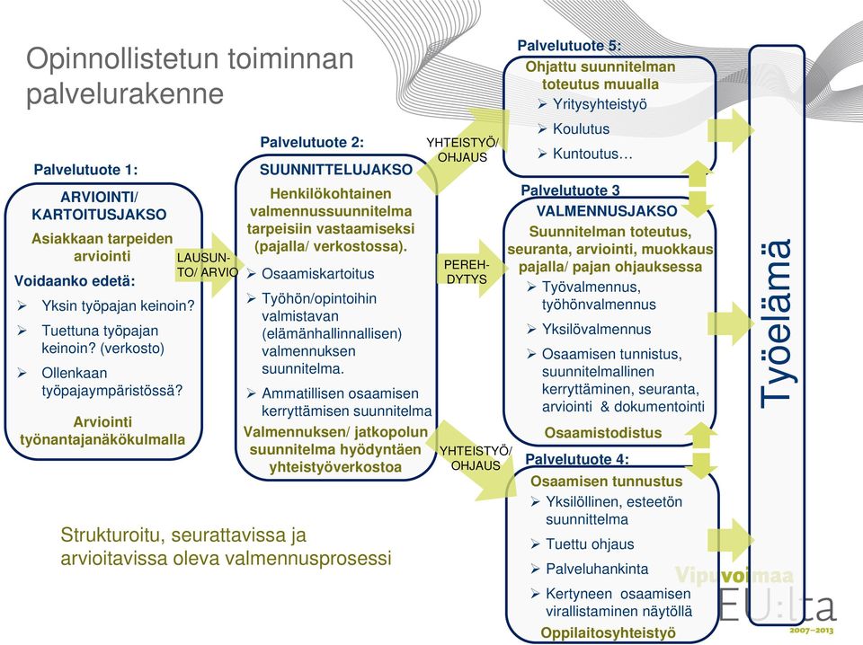 Arviointi työnantajanäkökulmalla LAUSUN- TO/ ARVIO Palvelutuote 2: SUUNNITTELUJAKSO Henkilökohtainen valmennussuunnitelma tarpeisiin vastaamiseksi (pajalla/ verkostossa).