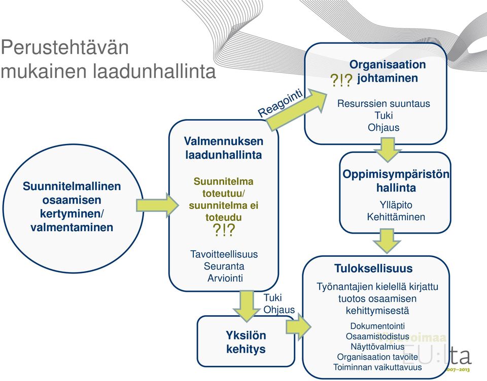 !? Organisaation johtaminen Resurssien suuntaus Tuki Ohjaus Oppimisympäristön hallinta Ylläpito Kehittäminen Tuloksellisuus