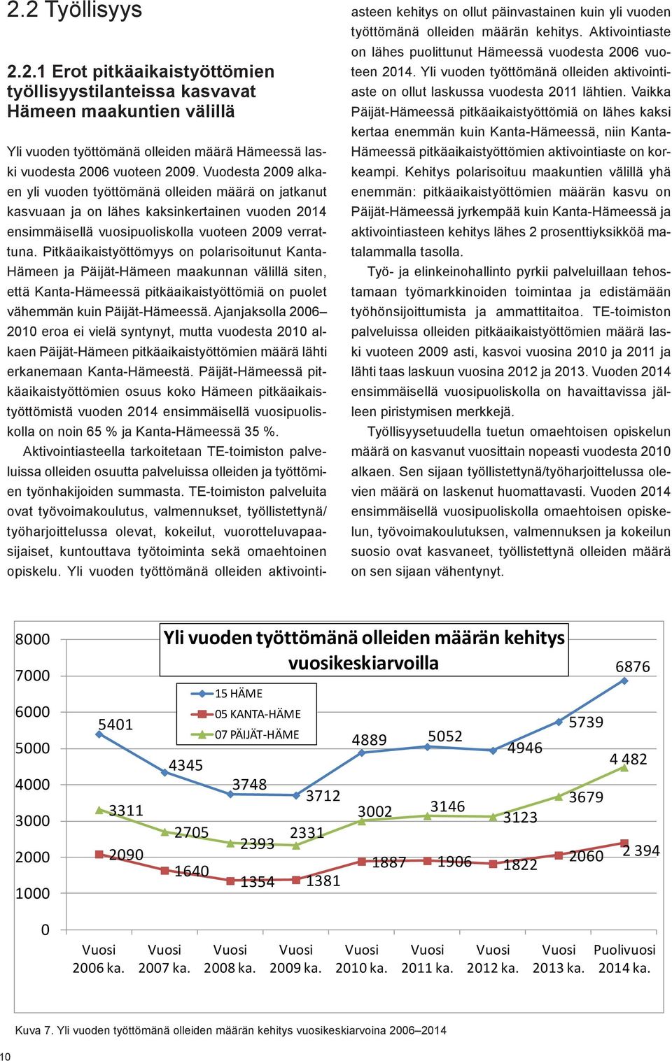 Pitkäaikaistyöttömyys on polarisoitunut Kanta- Hämeen ja Päijät-Hämeen maakunnan välillä siten, että Kanta-Hämeessä pitkäaikaistyöttömiä on puolet vähemmän kuin Päijät-Hämeessä.