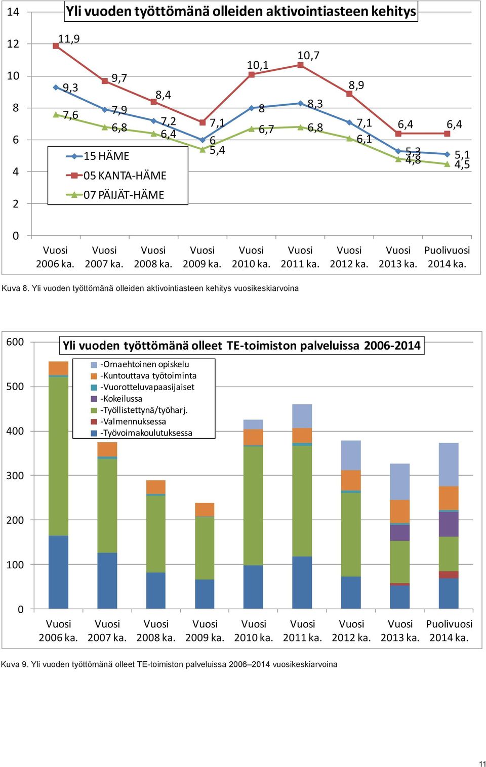 Yli vuoden työttömänä olleiden aktivointiasteen kehitys vuosikeskiarvoina 600 500 400 Yli vuoden työttömänä olleet TE-toimiston palveluissa 2006-2014 -Omaehtoinen opiskelu -Kuntouttava työtoiminta