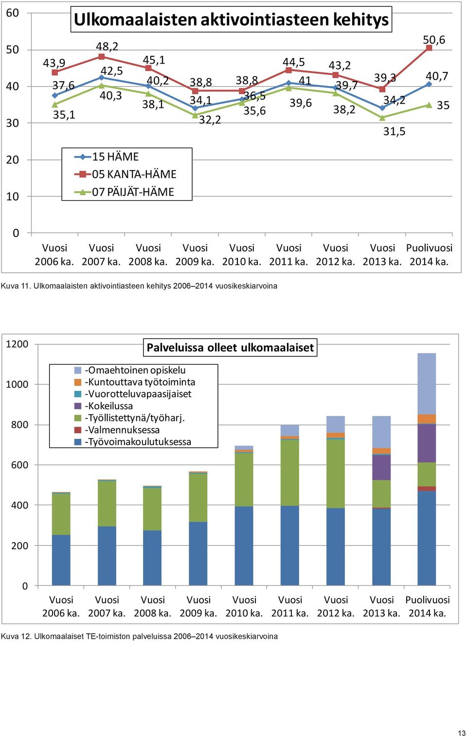 Ulkomaalaisten aktivointiasteen kehitys 2006 2014 vuosikeskiarvoina 1200 1000 800 -Omaehtoinen opiskelu -Kuntouttava työtoiminta -Vuorotteluvapaasijaiset -Kokeilussa -Työllistettynä/työharj.