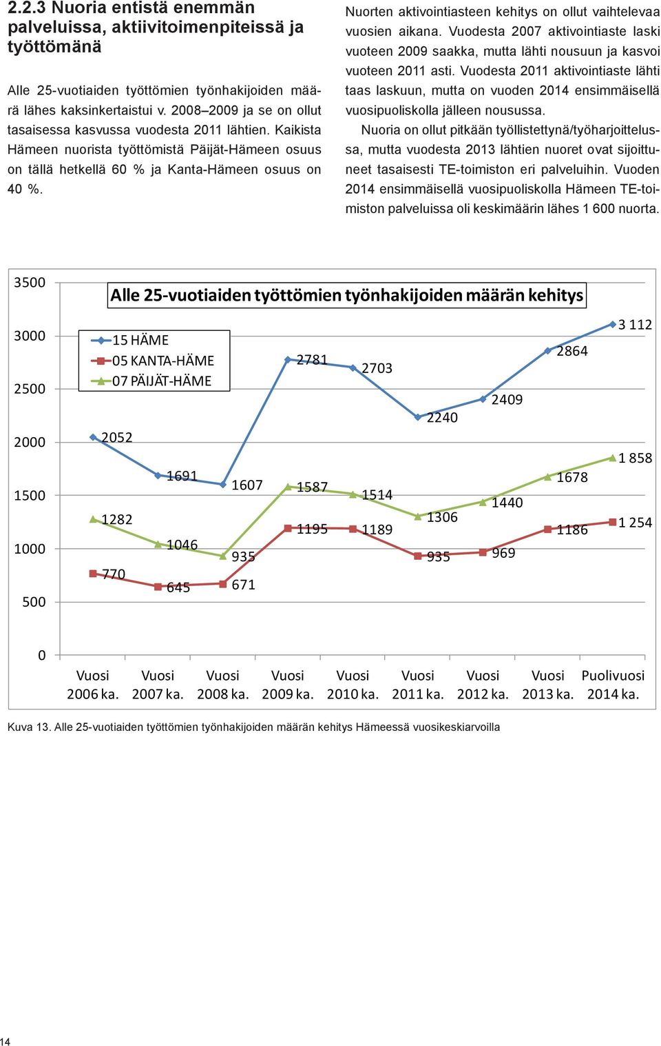 Nuorten aktivointiasteen kehitys on ollut vaihtelevaa vuosien aikana. Vuodesta 2007 aktivointiaste laski vuoteen 2009 saakka, mutta lähti nousuun ja kasvoi vuoteen 2011 asti.