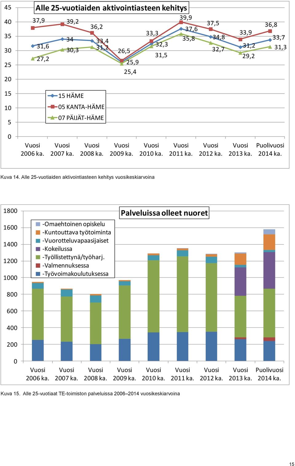 Alle 25-vuotiaiden aktivointiasteen kehitys vuosikeskiarvoina 1800 1600 1400 1200 1000 800 600 400 200 -Omaehtoinen opiskelu -Kuntouttava työtoiminta -Vuorotteluvapaasijaiset -Kokeilussa