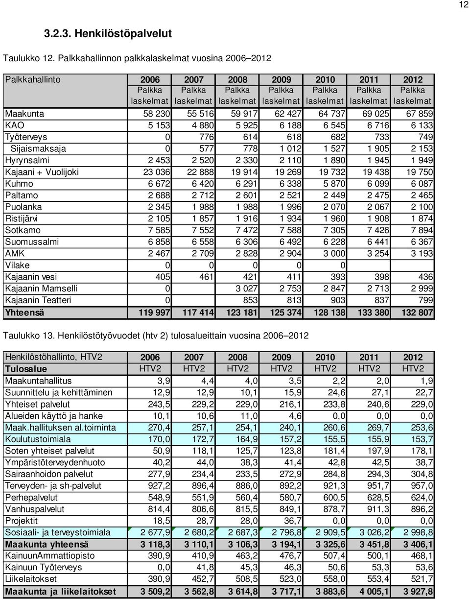 laskelmat Palkka laskelmat Maakunta 58 230 55 516 59 917 62 427 64 737 69 025 67 859 KAO 5 153 4 880 5 925 6 188 6 545 6 716 6 133 Työterveys 0 776 614 618 682 733 749 Sijaismaksaja 0 577 778 1 012 1