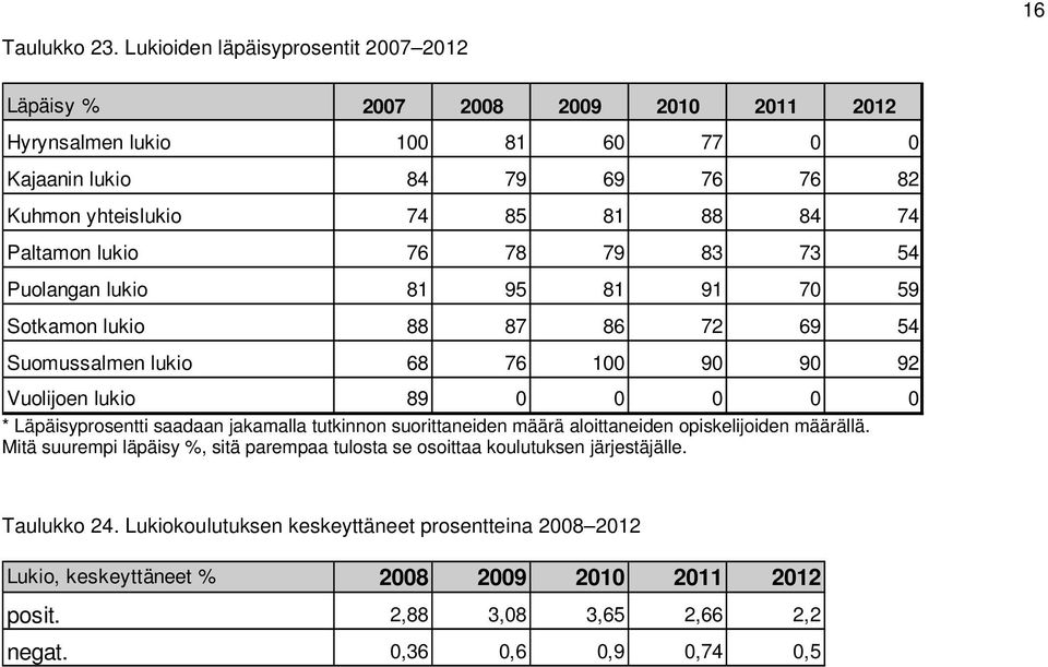 Paltamon lukio 76 78 79 83 73 54 Puolangan lukio 81 95 81 91 70 59 Sotkamon lukio 88 87 86 72 69 54 Suomussalmen lukio 68 76 100 90 90 92 Vuolijoen lukio 89 0 0 0 0 0 *