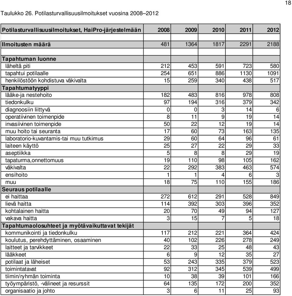 212 453 591 723 580 tapahtui potilaalle 254 651 886 1130 1091 henkilöstöön kohdistuva väkivalta 15 259 340 438 517 Tapahtumatyyppi lääke-ja nestehoito 182 483 816 978 808 tiedonkulku 97 194 316 379