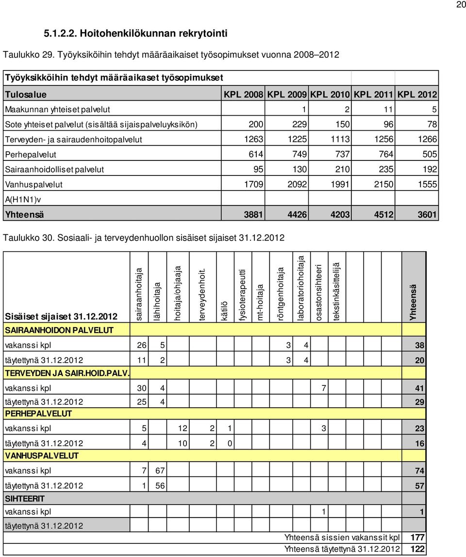 sijaispalveluyksikön) Terveyden- ja sairaudenhoitopalvelut Perhepalvelut Sairaanhoidolliset palvelut Vanhuspalvelut KPL 2008 KPL 2009 KPL 2010 KPL 2011 KPL 2012 1 2 11 5 200 229 150 96 78 1263 1225