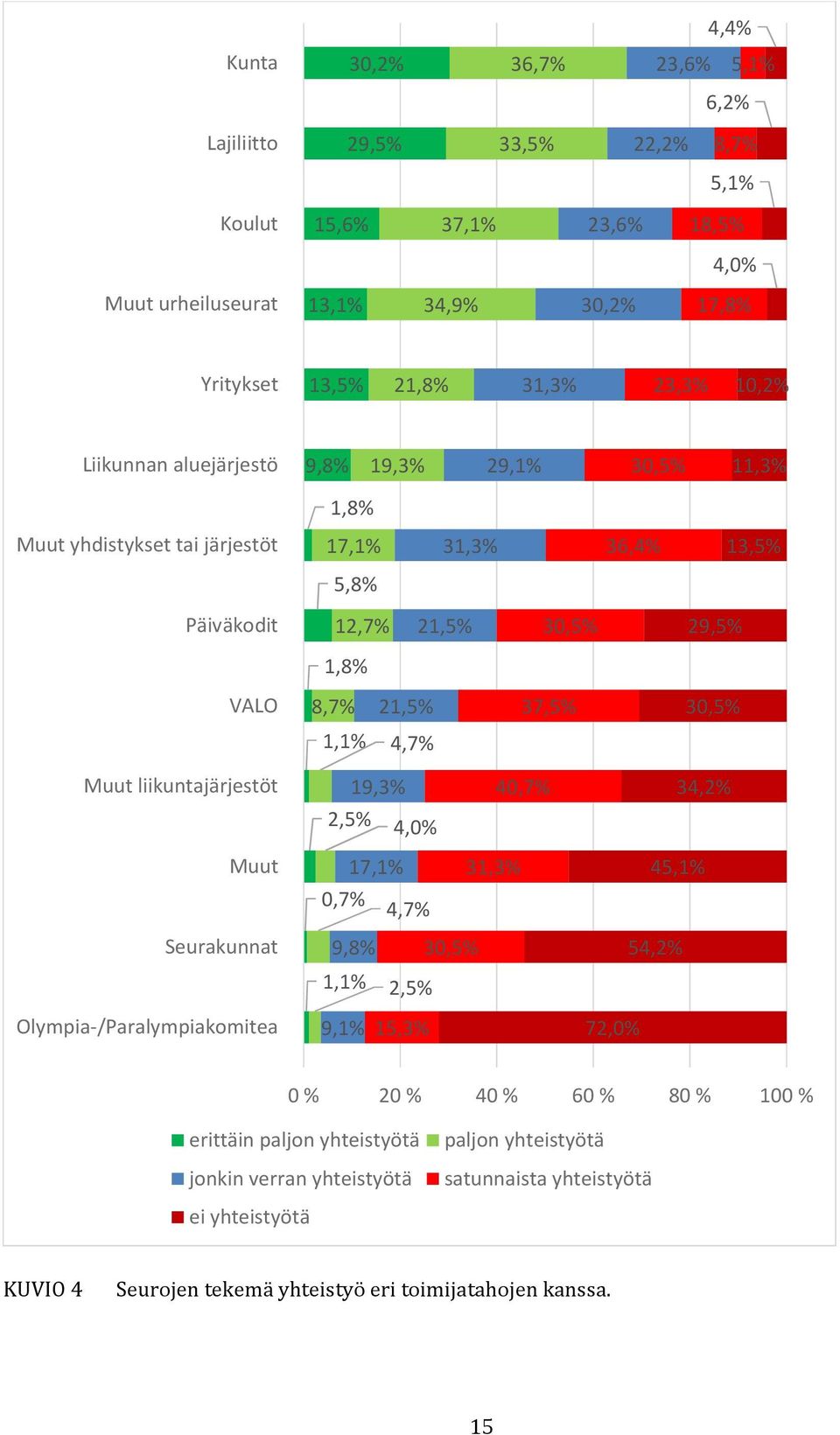 1,1% 4,7% Muut liikuntajärjestöt 19,3% 40,7% 34,2% 2,5% 4,0% Muut Seurakunnat 17,1% 31,3% 0,7% 4,7% 9,8% 30,5% 1,1% 2,5% 45,1% 54,2% Olympia-/Paralympiakomitea 9,1% 15,3% 72,0% 0 % 20 % 40 %