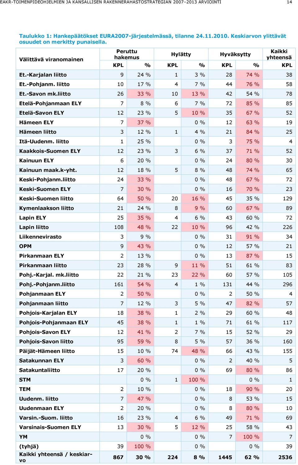 -Pohjanm. liitto 10 17 % 4 7 % 44 76 % 58 Et.-Savon mk.