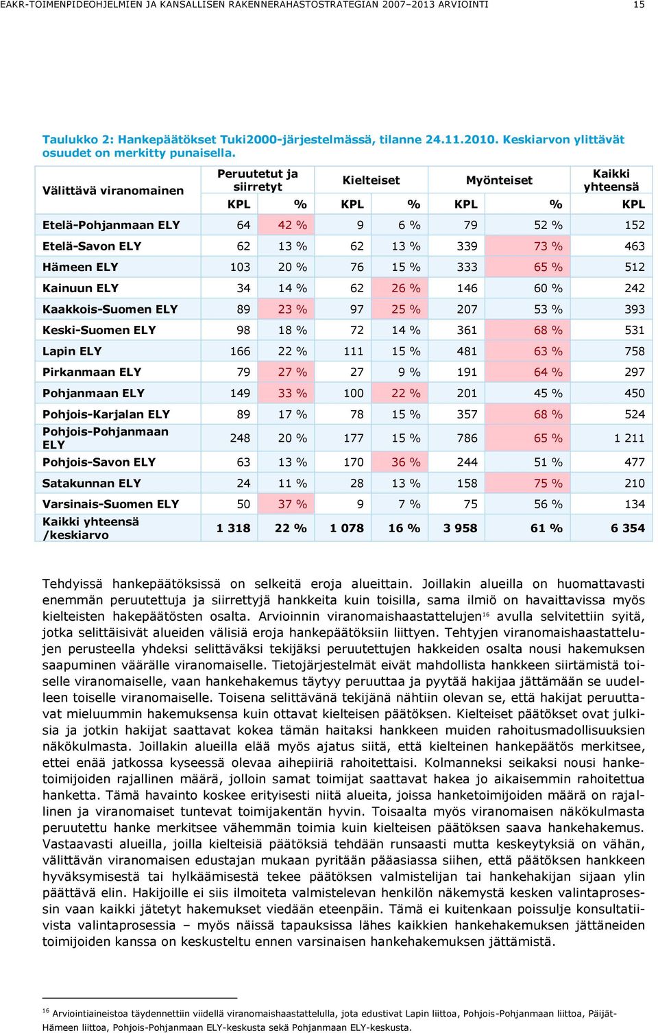 Välittävä viranomainen Peruutetut ja siirretyt Kielteiset Myönteiset Kaikki yhteensä KPL % KPL % KPL % KPL Etelä-Pohjanmaan ELY 64 42 % 9 6 % 79 52 % 152 Etelä-Savon ELY 62 13 % 62 13 % 339 73 % 463