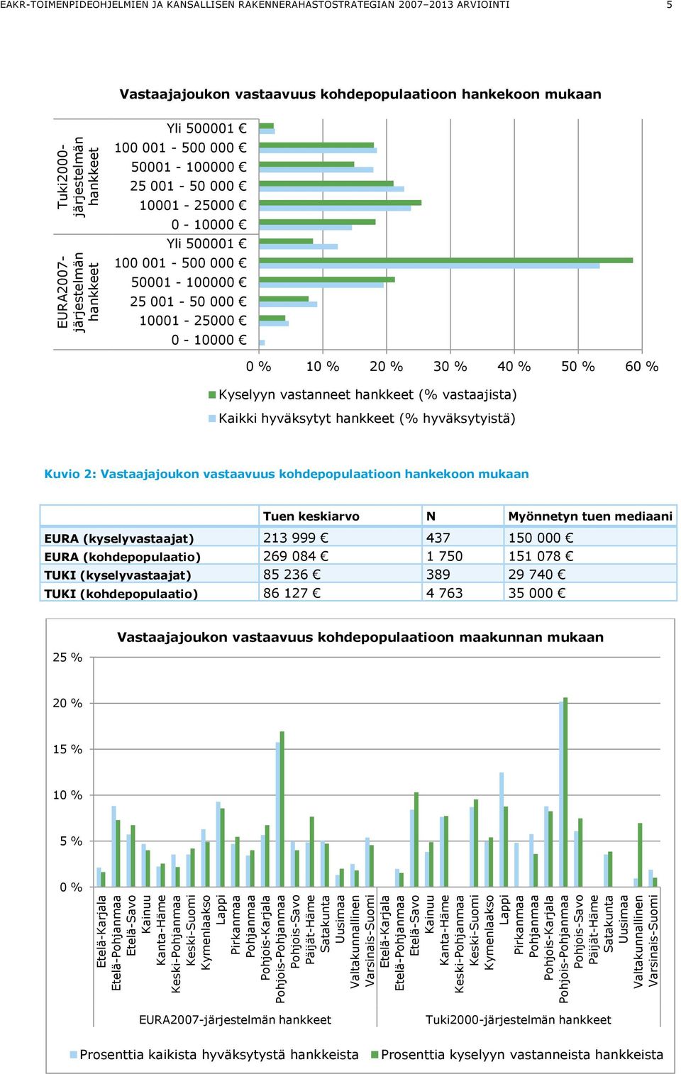 RAKENNERAHASTOSTRATEGIAN 2007 2013 ARVIOINTI 5 Vastaajajoukon vastaavuus kohdepopulaatioon hankekoon mukaan Yli 500001 100 001-500 000 50001-100000 25 001-50 000 10001-25000 0-10000 Yli 500001 100