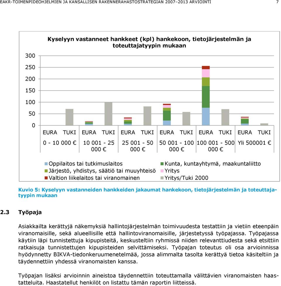 maakuntaliitto Järjestö, yhdistys, säätiö tai muuyhteisö Yritys Valtion liikelaitos tai viranomainen Yritys/Tuki 2000 Kuvio 5: Kyselyyn vastanneiden hankkeiden jakaumat hankekoon, tietojärjestelmän