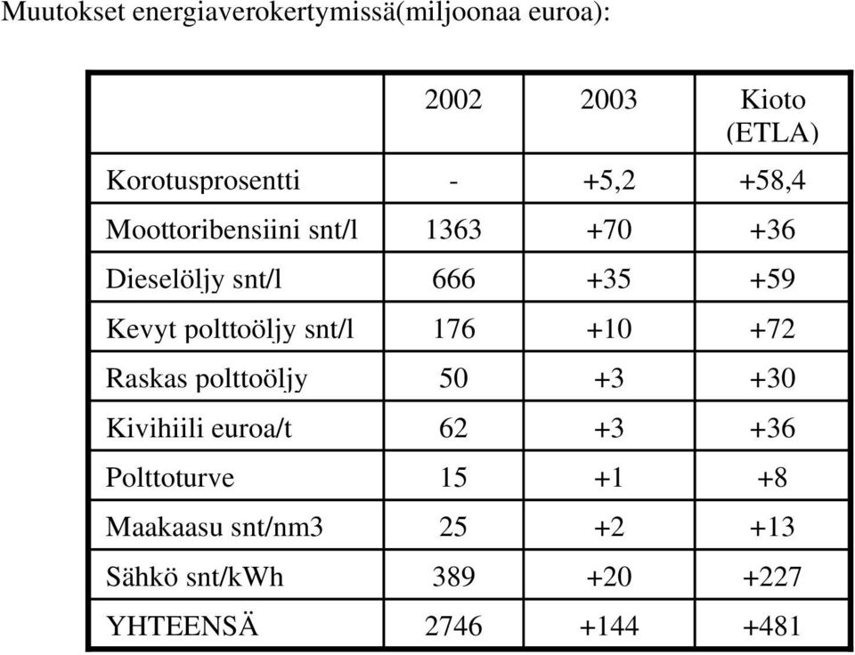 polttoöljy snt/l 176 +10 +72 Raskas polttoöljy 50 +3 +30 Kivihiili euroa/t 62 +3 +36