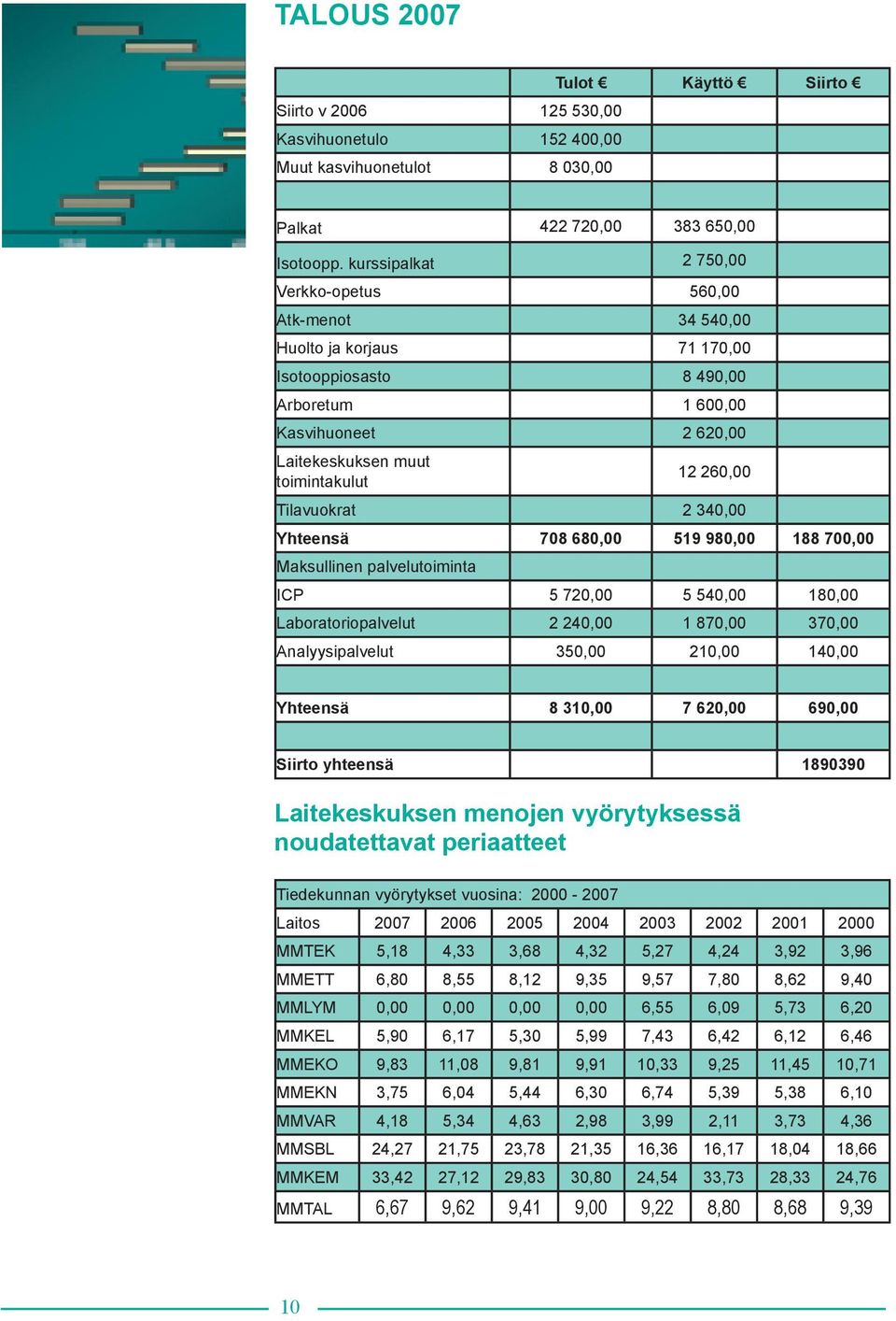 260,00 Tilavuokrat 2 340,00 Yhteensä 708 680,00 519 980,00 188 700,00 Maksullinen palvelutoiminta ICP 5 720,00 5 540,00 180,00 Laboratoriopalvelut 2 240,00 1 870,00 370,00 Analyysipalvelut 350,00