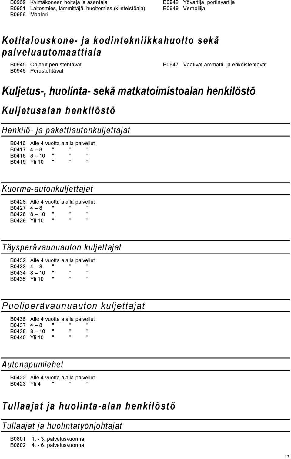 Henkilö- ja pakettiautonkuljettajat B0416 Alle 4 vuotta alalla palvellut B0417 4 8 " " " B0418 8 10 " " " B0419 Yli 10 " " " Kuorma-autonkuljettajat B0426 Alle 4 vuotta alalla palvellut B0427 4 8 " "