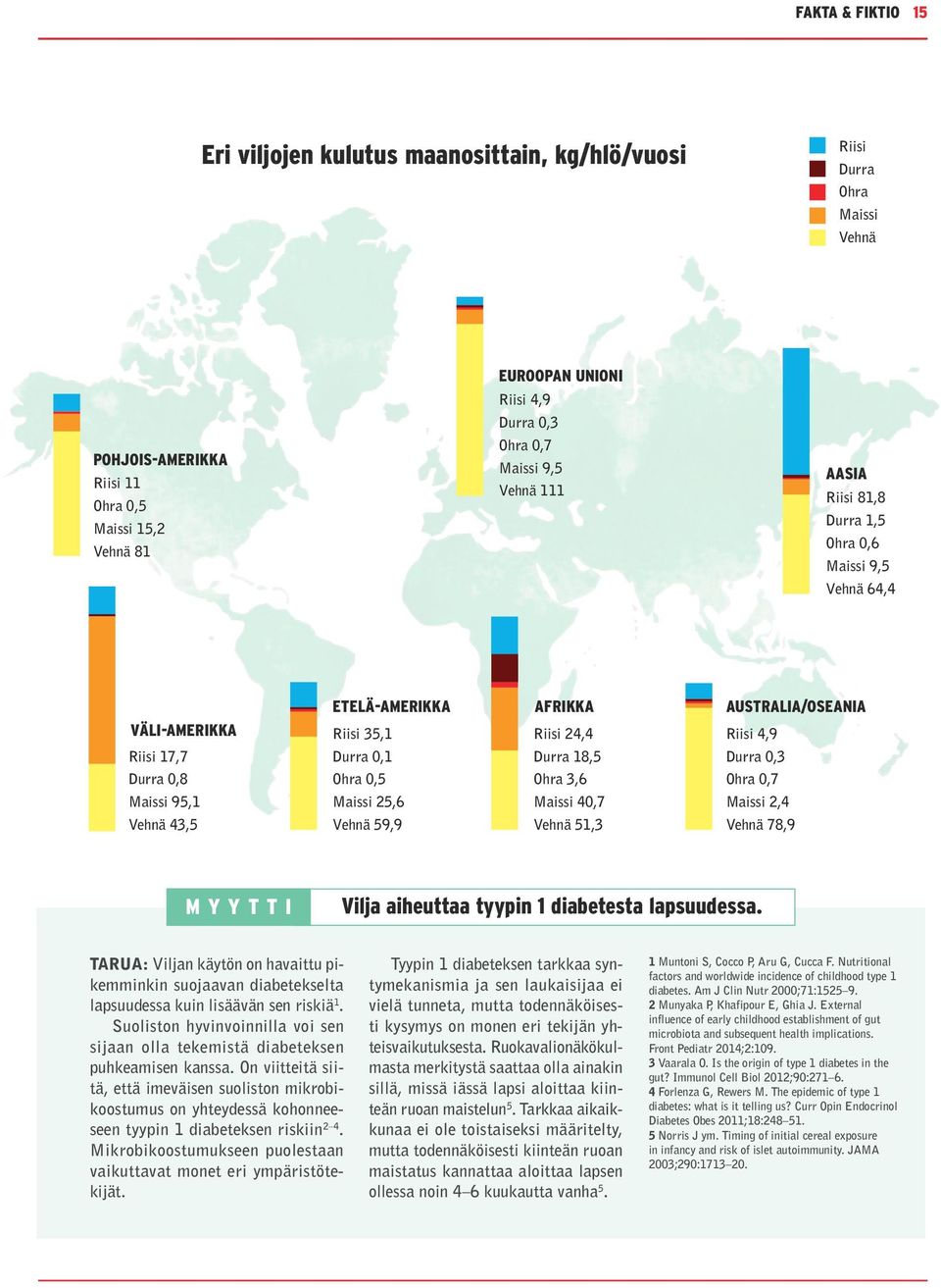 59,9 AFRIKKA Riisi 24,4 Durra 18,5 Ohra 3,6 Maissi 40,7 Vehnä 51,3 AUSTRALIA/OSEANIA Riisi 4,9 Durra 0,3 Ohra 0,7 Maissi 2,4 Vehnä 78,9 MYYTTI Vilja aiheuttaa tyypin 1 diabetesta lapsuudessa.