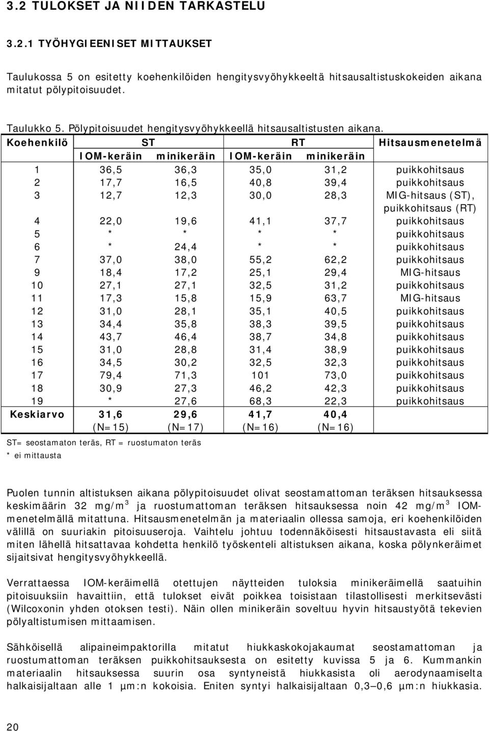 Koehenkilö ST RT Hitsausmenetelmä IOM-keräin minikeräin IOM-keräin minikeräin 1 36,5 36,3 35,0 31,2 puikkohitsaus 2 17,7 16,5 40,8 39,4 puikkohitsaus 3 12,7 12,3 30,0 28,3 MIG-hitsaus (ST),