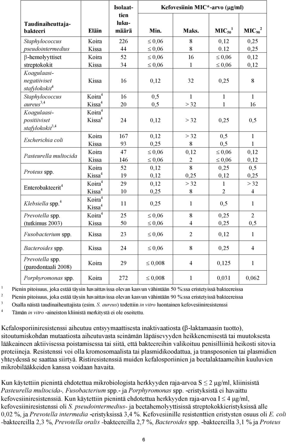 16 20 0,5 0,5 1 > 32 1 1 1 16 Koagulaasipositiiviset stafylokokit 3,4 Escherichia coli Koira 167 Kissa 93 Pasteurella multocida Koira 47 Kissa 146 Proteus spp.