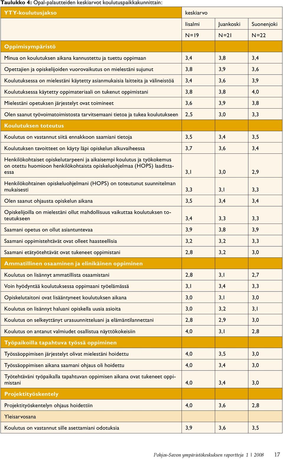 Koulutuksessa käytetty oppimateriaali on tukenut oppimistani 3,8 3,8 4,0 Mielestäni opetuksen järjestelyt ovat toimineet 3,6 3,9 3,8 Olen saanut työvoimatoimistosta tarvitsemaani tietoa ja tukea