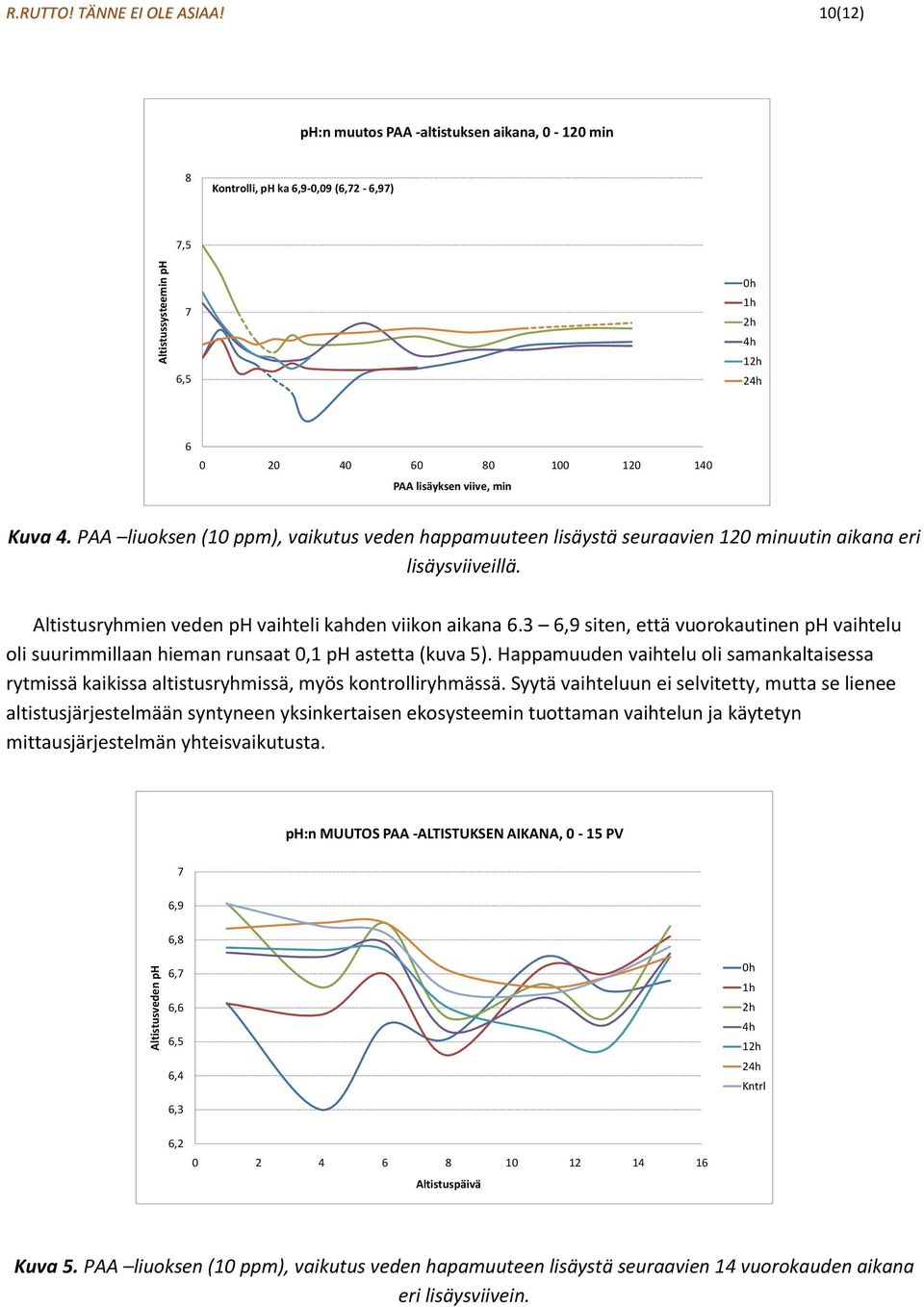 PAA liuoksen (10 ppm), vaikutus veden happamuuteen lisäystä seuraavien 120 minuutin aikana eri lisäysviiveillä. Altistusryhmien veden ph vaihteli kahden viikon aikana 6.