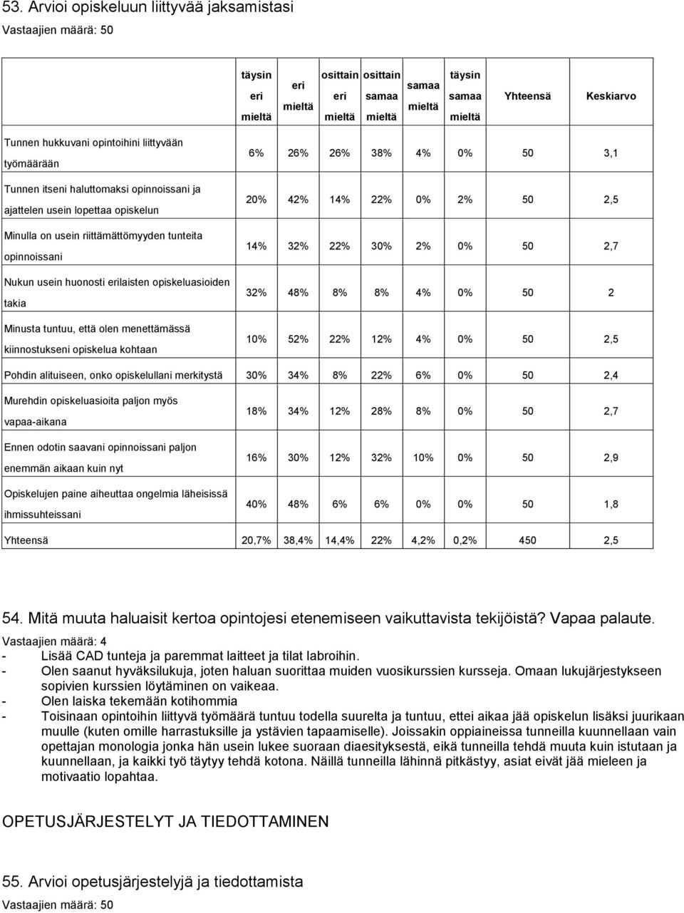 3,1 20% 42% 14% 22% 0% 2% 50 2,5 14% 32% 22% 30% 2% 0% 50 2,7 32% 48% 8% 8% 4% 0% 50 2 10% 52% 22% 12% 4% 0% 50 2,5 Pohdin alituiseen, onko opiskelullani merkitystä 30% 34% 8% 22% 6% 0% 50 2,4