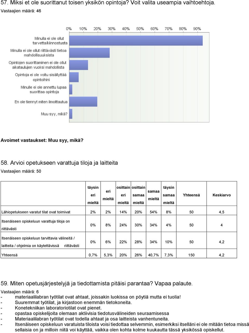 Itsenäiseen opiskeluun tarvittavia välineitä / laitteita / ohjelmia on käytettävissä riittävästi 0% 8% 24% 30% 34% 4% 50 4 0% 6% 22% 28% 34% 10% 50 4,2 0,7% 5,3% 20% 26% 40,7% 7,3% 150 4,2 59.