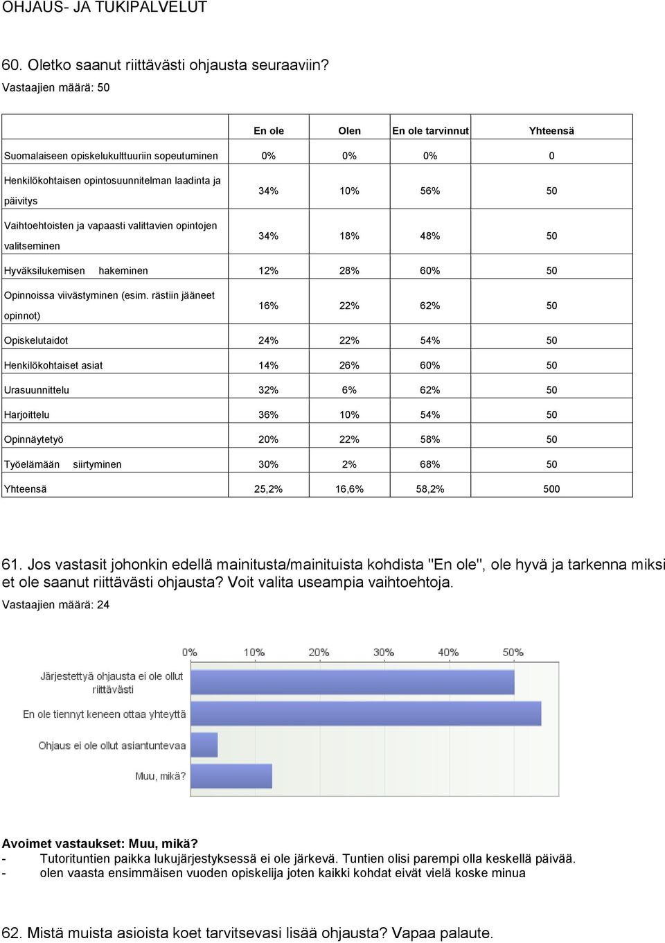 valitseminen 34% 10% 56% 50 34% 18% 48% 50 Hyväksilukemisen hakeminen 12% 28% 60% 50 Opinnoissa viivästyminen (esim.