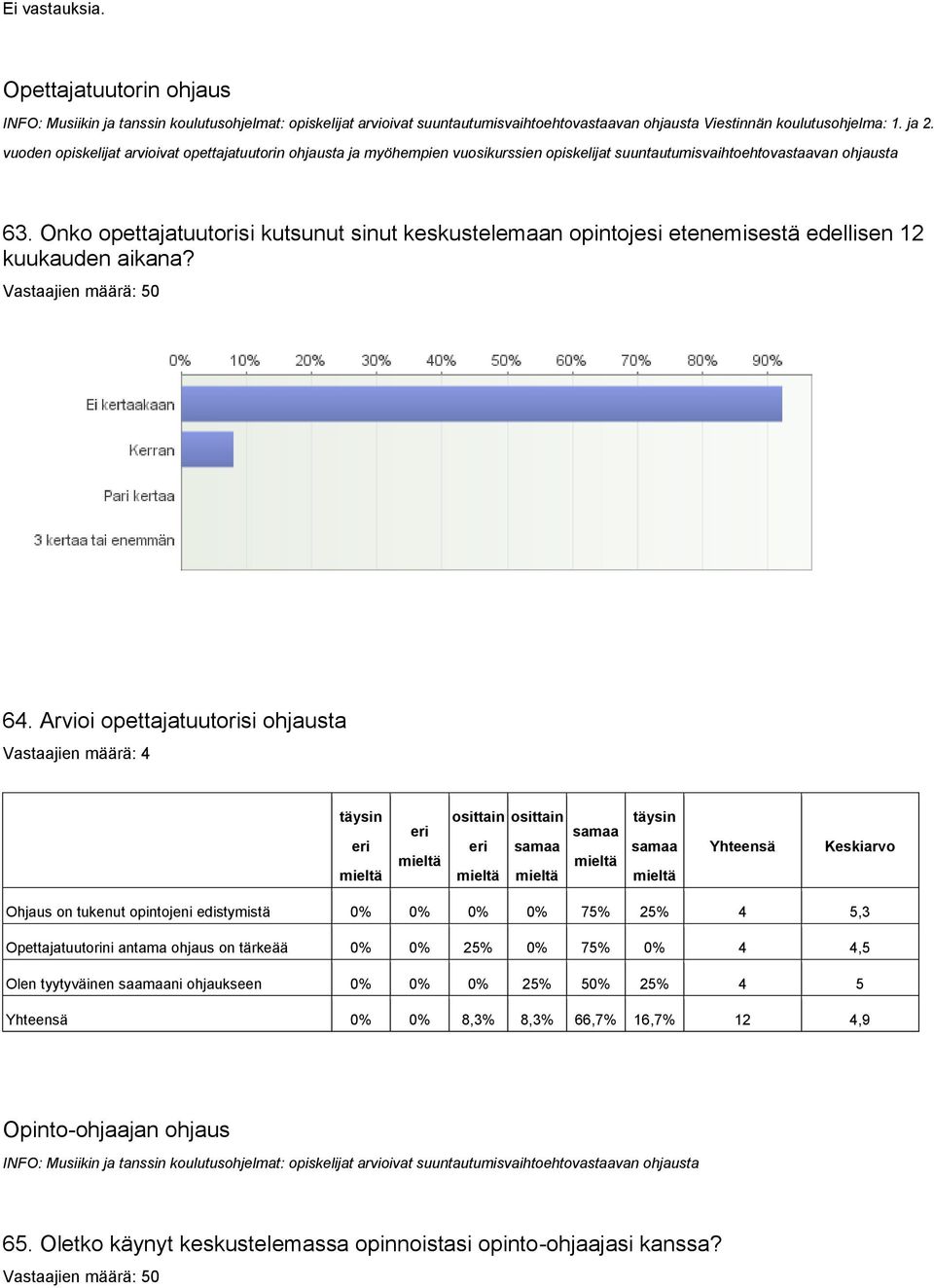 Onko opettajatuutorisi kutsunut sinut keskustelemaan opintojesi etenemisestä edellisen 12 kuukauden aikana? 64.