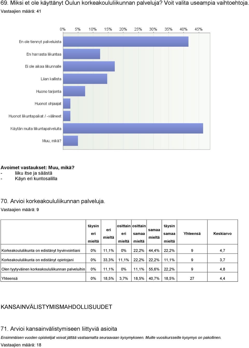 Vastaajien määrä: 9 osittain osittain Korkeakoululiikunta on edistänyt hyvinvointiani 0% 11,1% 0% 22,2% 44,4% 22,2% 9 4,7 Korkeakoululiikunta on edistänyt opintojani 0% 33,3% 11,1% 22,2% 22,2% 11,1%