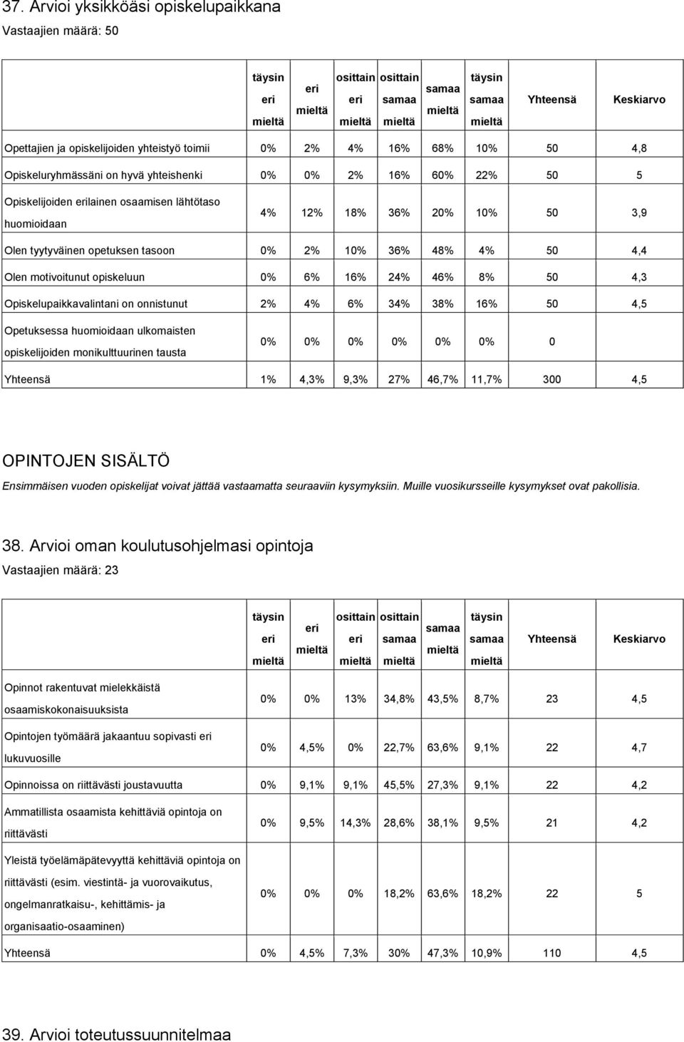 4,3 Opiskelupaikkavalintani on onnistunut 2% 4% 6% 34% 38% 16% 50 4,5 Opetuksessa huomioidaan ulkomaisten opiskelijoiden monikulttuurinen tausta 0% 0% 0% 0% 0% 0% 0 1% 4,3% 9,3% 27% 46,7% 11,7% 300