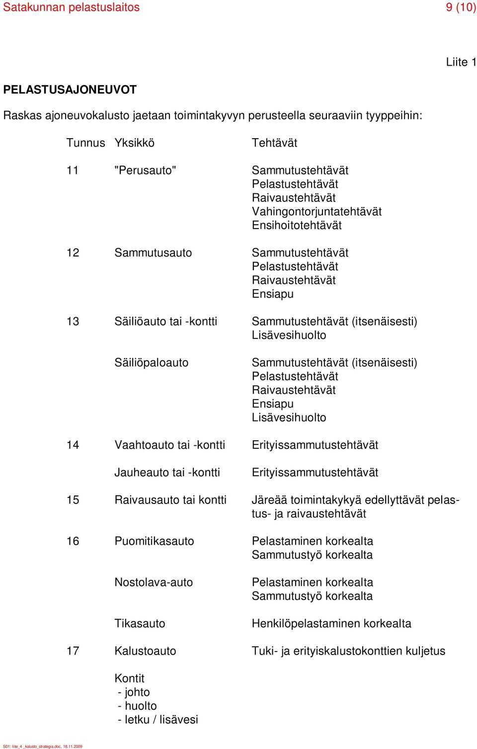 (itsenäisesti) Lisävesihuolto Säiliöpaloauto Sammutustehtävät (itsenäisesti) Pelastustehtävät Raivaustehtävät Ensiapu Lisävesihuolto 14 Vaahtoauto tai -kontti Erityissammutustehtävät Jauheauto tai