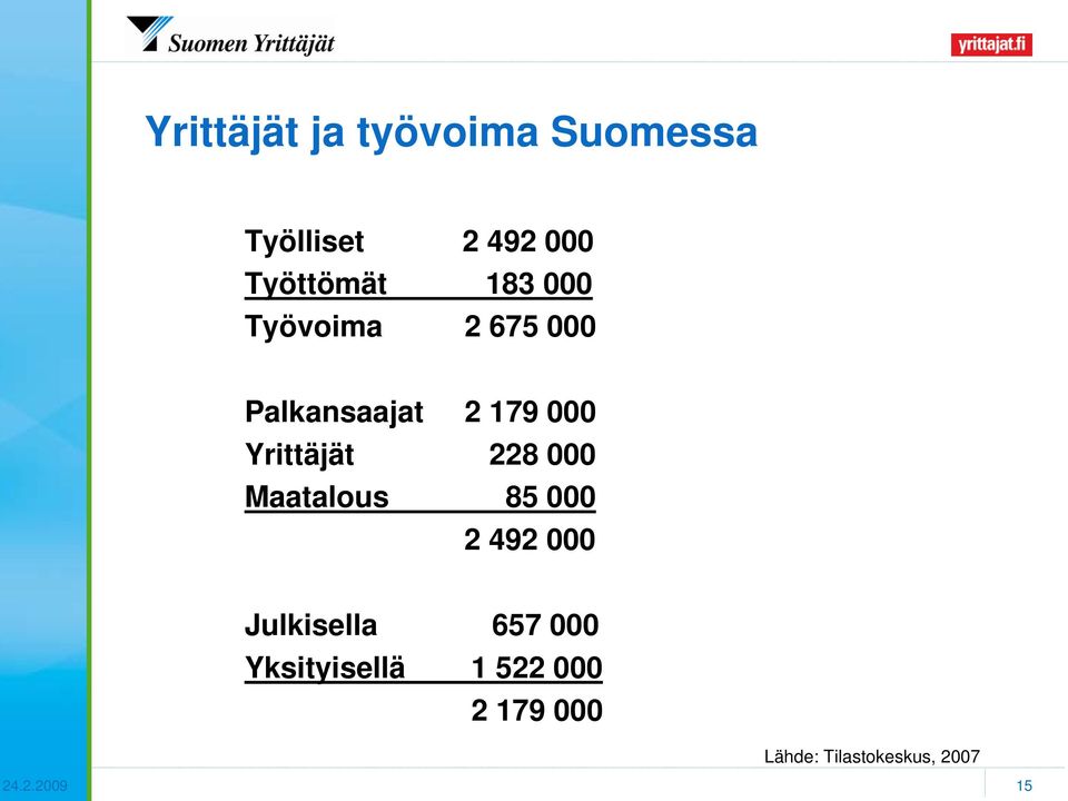 228 000 Maatalous 85 000 2 492 000 Julkisella 657 000