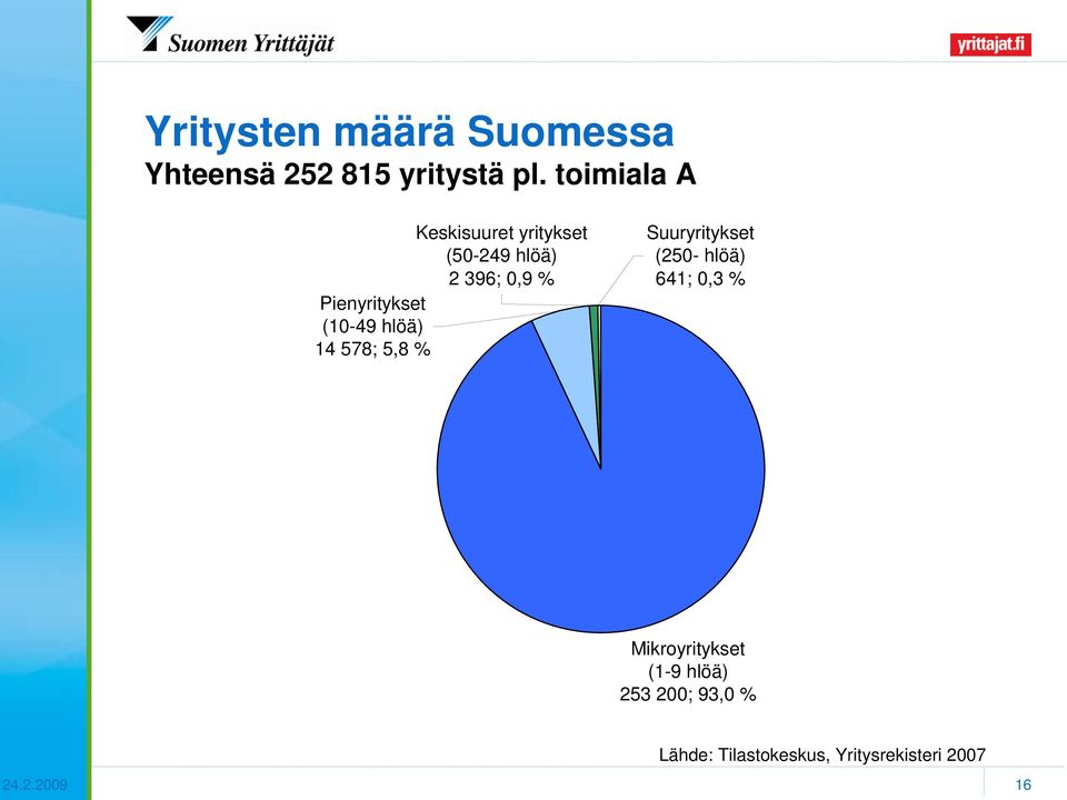 Pienyritykset (10-49 hlöä) 14 578; 5,8 % Suuryritykset (250- hlöä) 641;