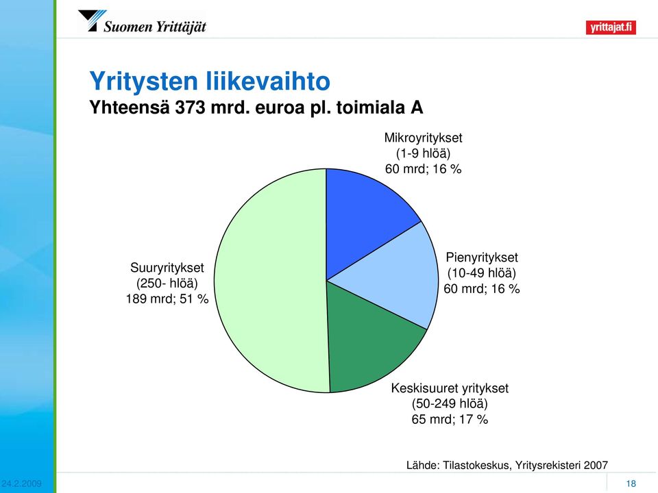 hlöä) 189 mrd; 51 % Pienyritykset (10-49 hlöä) 60 mrd; 16 %