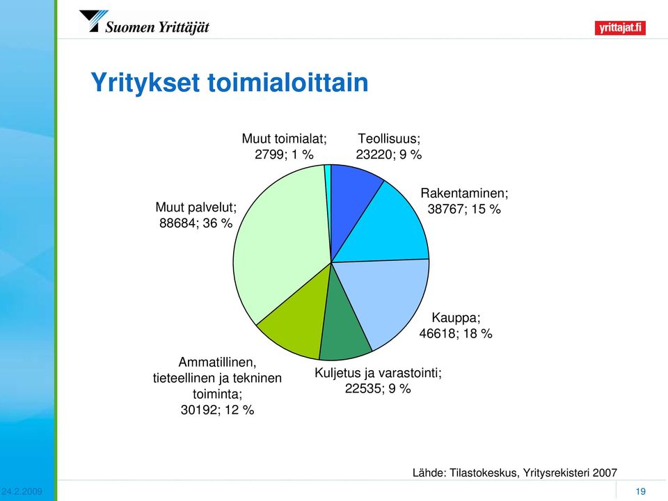 Ammatillinen, tieteellinen ja tekninen toiminta; 30192; 12 % Kuljetus ja