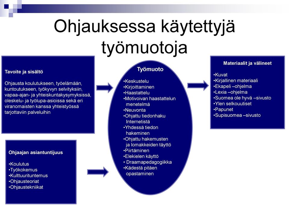 Keskustelu Kirjoittaminen Haastattelu Motivoivan haastattelun menetelmä Neuvonta Ohjattu tiedonhaku Internetistä Yhdessä tiedon hakeminen Ohjattu hakemusten ja lomakkeiden täyttö Piirtäminen