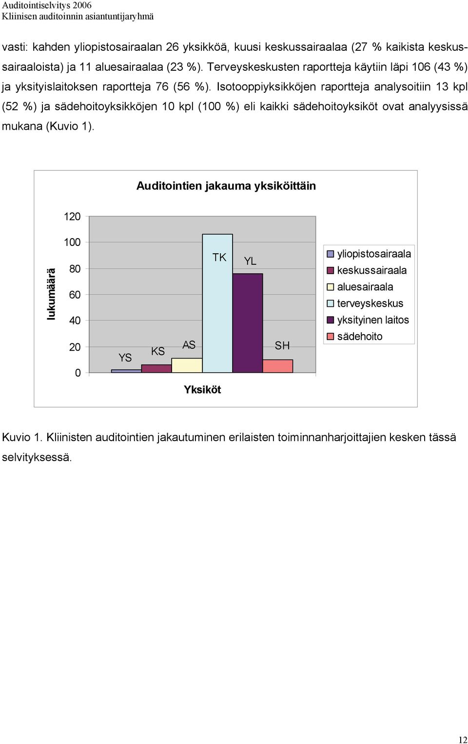 Isotooppiyksikköjen raportteja analysoitiin 13 kpl (52 %) ja sädehoitoyksikköjen kpl (0 %) eli kaikki sädehoitoyksiköt ovat analyysissä mukana (Kuvio 1).