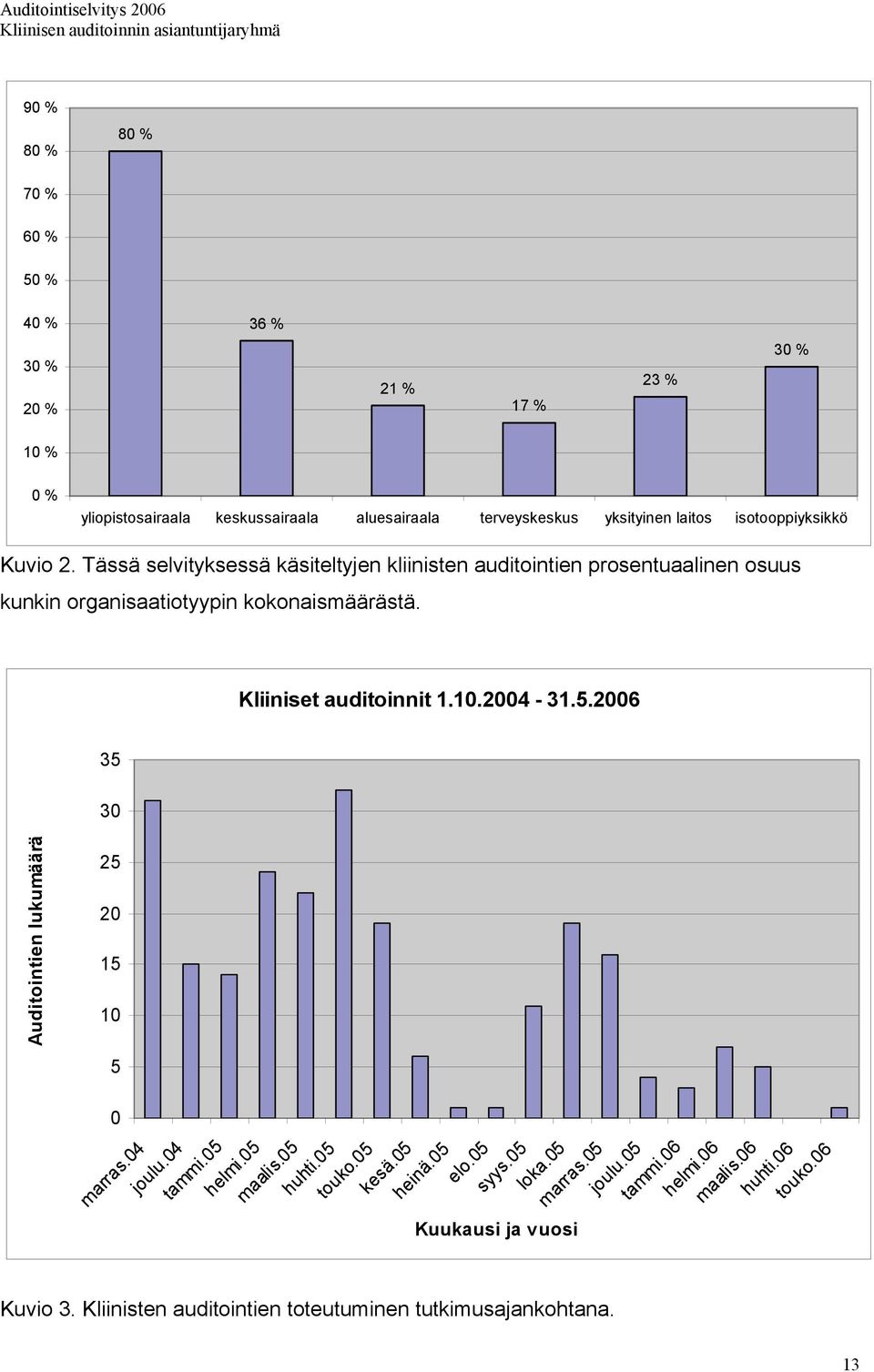 Kliiniset auditoinnit 1..2004-31.5.2006 35 30 Auditointien lukumäärä 25 20 15 5 0 marras.04 joulu.04 tammi.05 helmi.05 maalis.05 huhti.05 touko.05 kesä.05 heinä.