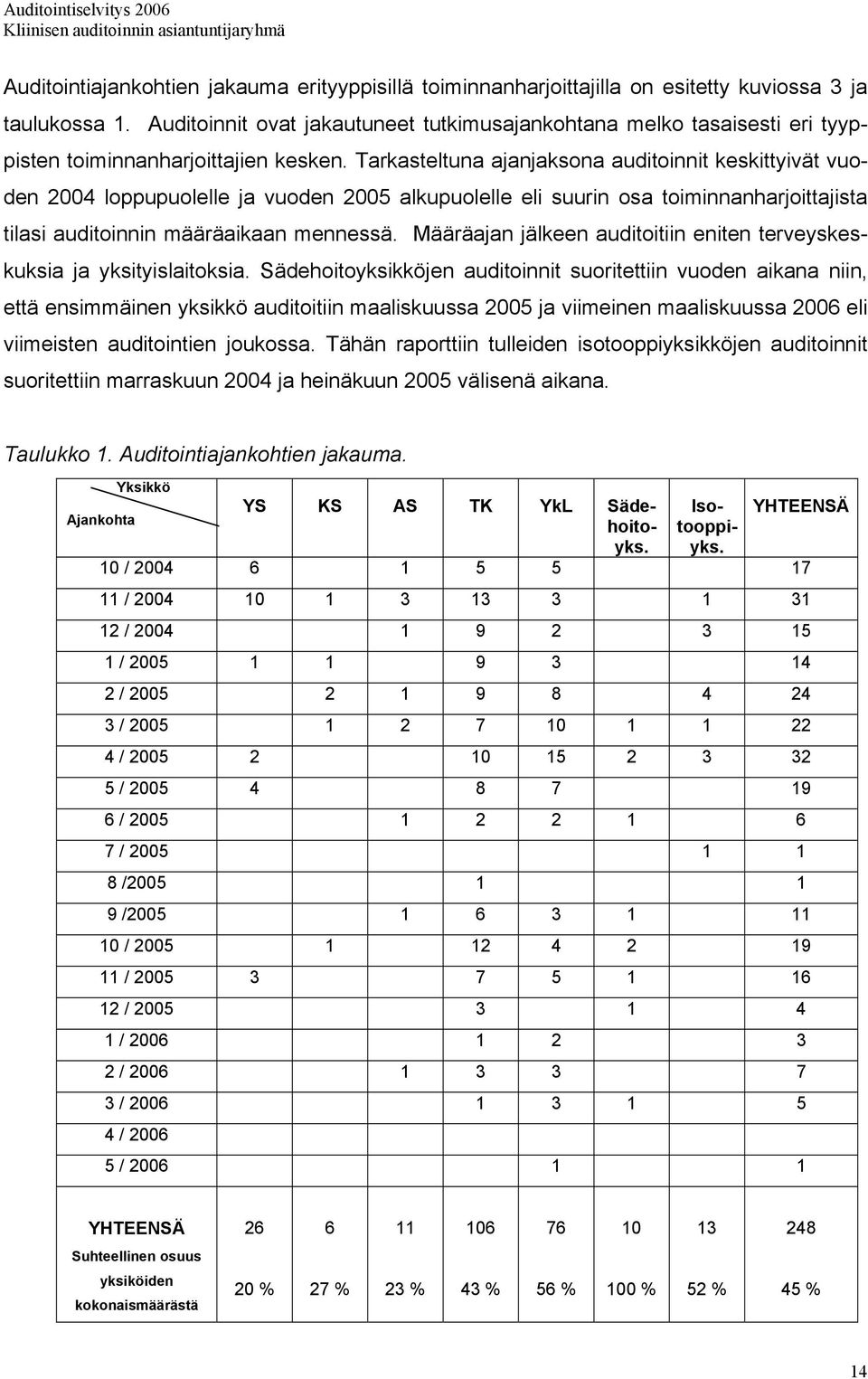 Tarkasteltuna ajanjaksona auditoinnit keskittyivät vuoden 2004 loppupuolelle ja vuoden 2005 alkupuolelle eli suurin osa toiminnanharjoittajista tilasi auditoinnin määräaikaan mennessä.