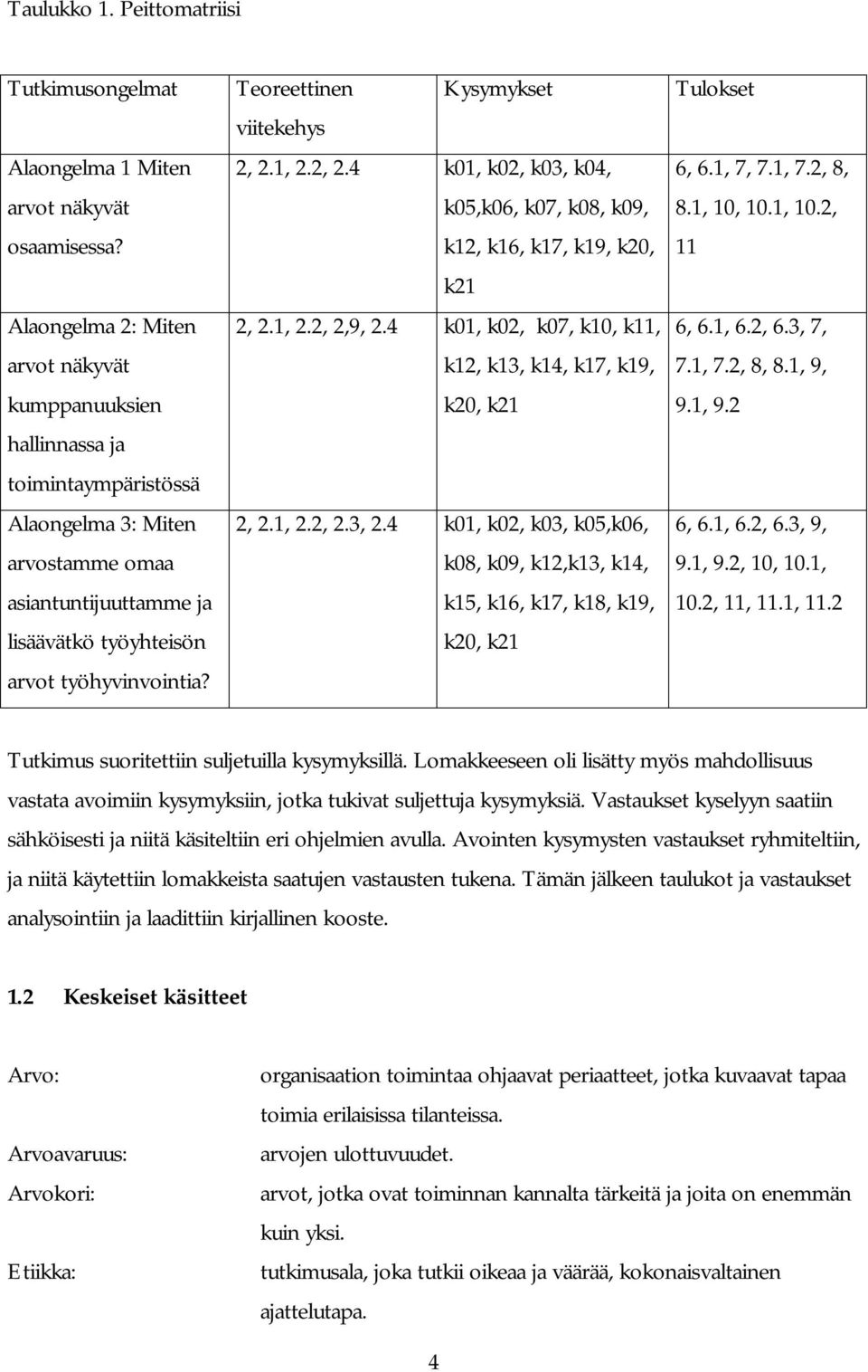 Teoreettinen Kysymykset viitekehys 2, 2.1, 2.2, 2.4 k01, k02, k03, k04, k05,k06, k07, k08, k09, k12, k16, k17, k19, k20, k21 2, 2.1, 2.2, 2,9, 2.