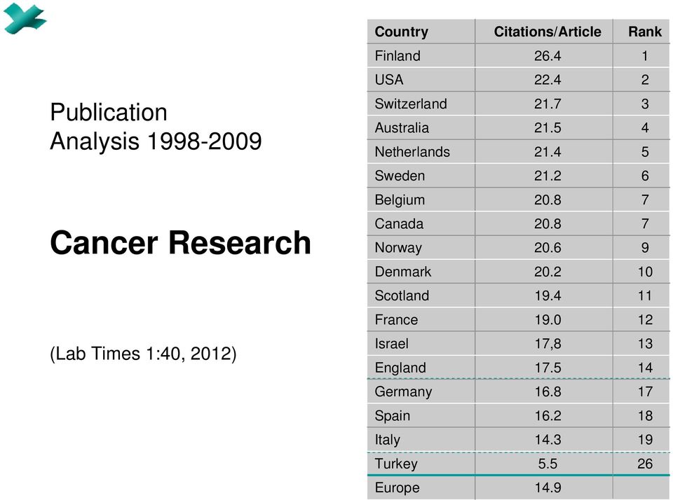 8 Canada 7 20.8 Belgium 6 21.2 Sweden 5 21.4 Netherlands 4 21.5 Australia 3 21.