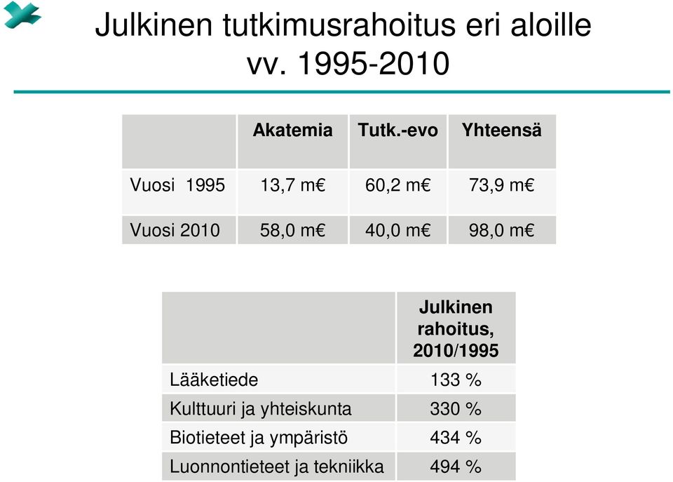 98,0 m Lääketiede Kulttuuri ja yhteiskunta Biotieteet ja ympäristö