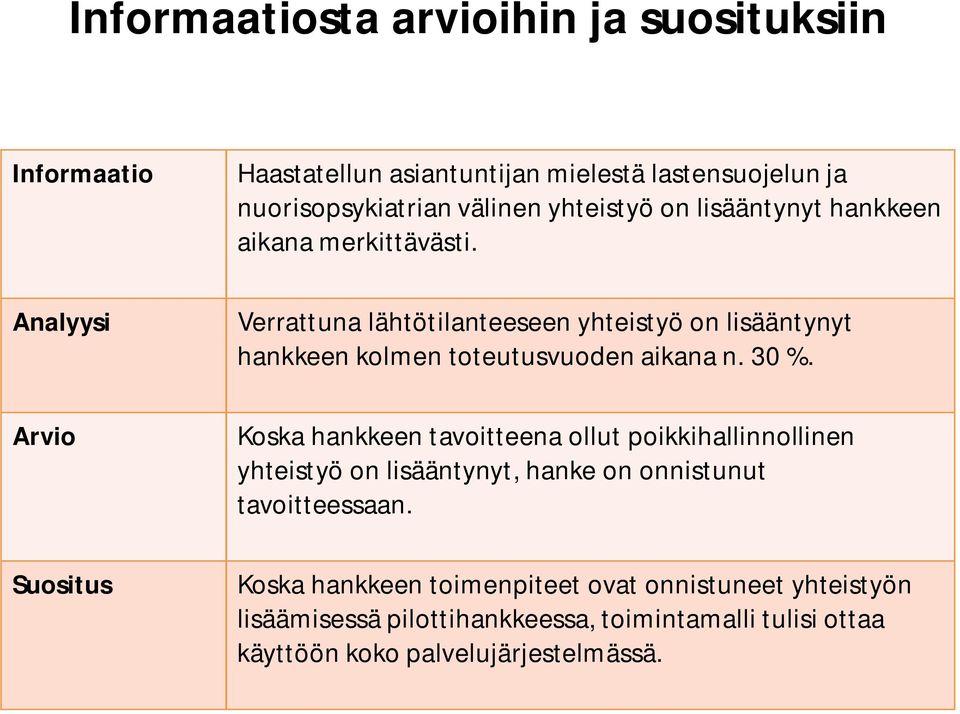 Verrattuna lähtötilanteeseen yhteistyö on lisääntynyt hankkeen kolmen toteutusvuoden aikana n. 30 %.