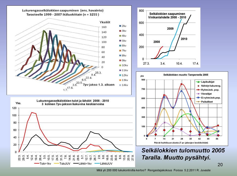 120 Lukurengasselkälokkien tulot ja lähdöt 2008-2010 3 kolmen 7pv-jakson liukuvina keskiarvoina 900 750 600 450 Läpikulkijat Nähdyt lukureng. Ryhm.kok. pop. Vierailijat Ei ryhm.