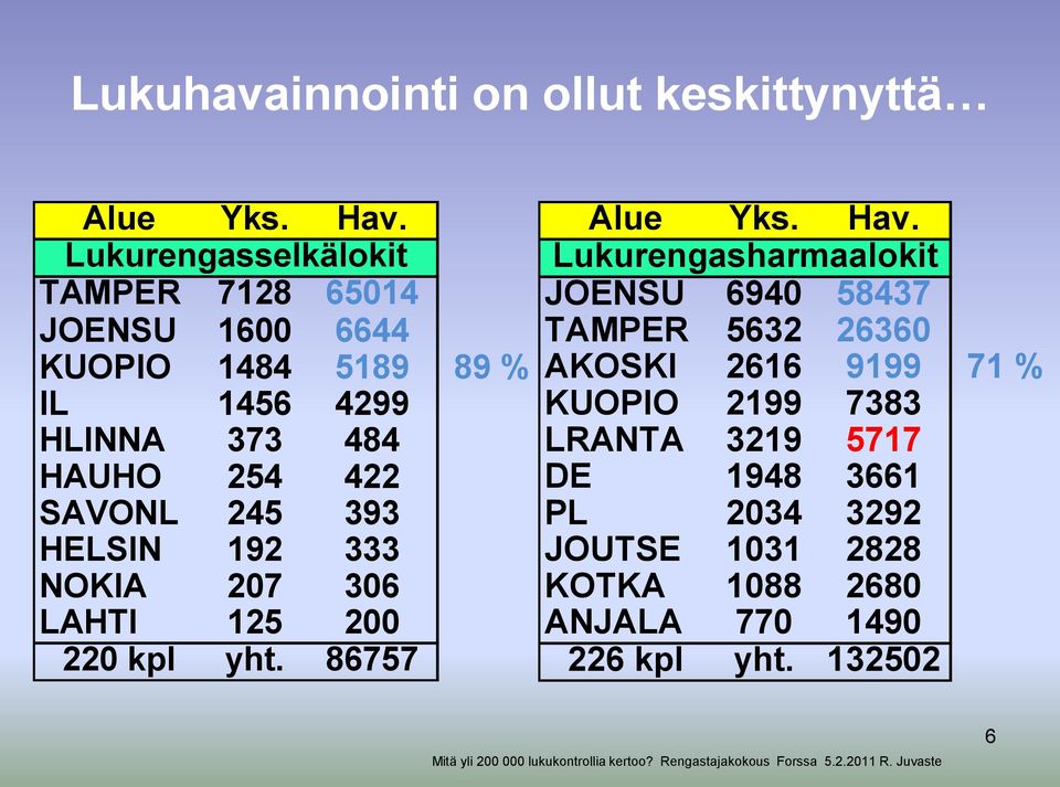 SAVONL 245 393 HELSIN 192 333 NOKIA 207 306 LAHTI 125 200 220 kpl yht. 86757 Alue Yks. Hav.