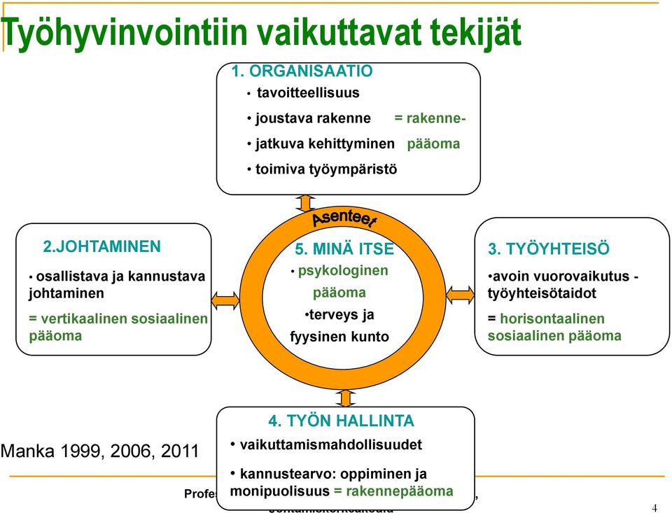 JOHTAMINEN osallistava ja kannustava johtaminen = vertikaalinen sosiaalinen pääoma 5.