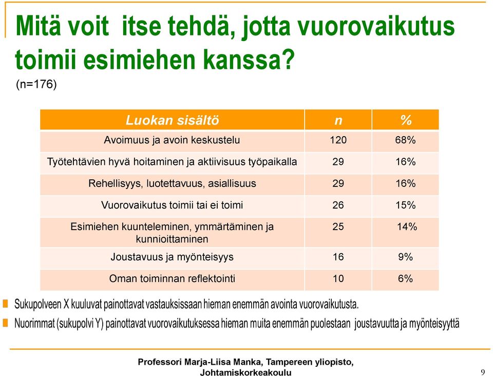 työpaikalla 29 16% Rehellisyys, luotettavuus, asiallisuus 29 16% Vuorovaikutus toimii tai ei toimi 26 15%