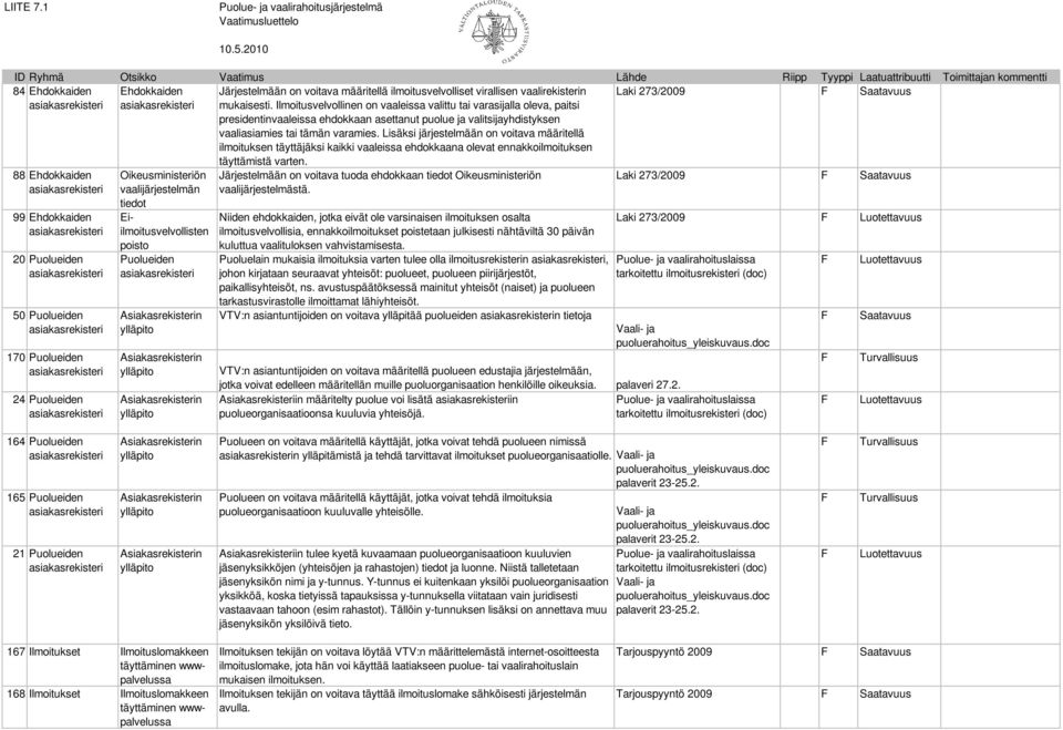 Lisäksi järjestelmään on voitava määritellä ilmoituksen täyttäjäksi kaikki vaaleissa ehdokkaana olevat ennakkoilmoituksen täyttämistä varten.