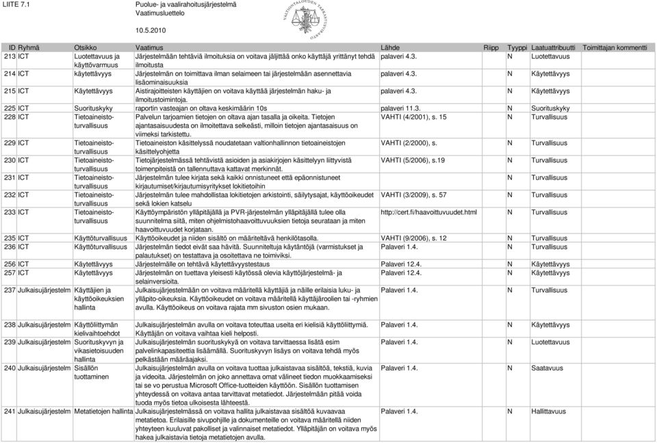 225 ICT Suorituskyky raportin vasteajan on oltava keskimäärin 10s palaveri 11.3. N Suorituskyky 228 ICT Tietoaineistoturvallisuus Palvelun tarjoamien tietojen on oltava ajan tasalla ja oikeita.